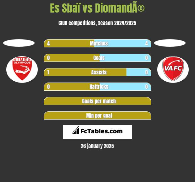 Es Sbaï vs DiomandÃ© h2h player stats