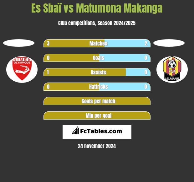 Es Sbaï vs Matumona Makanga h2h player stats