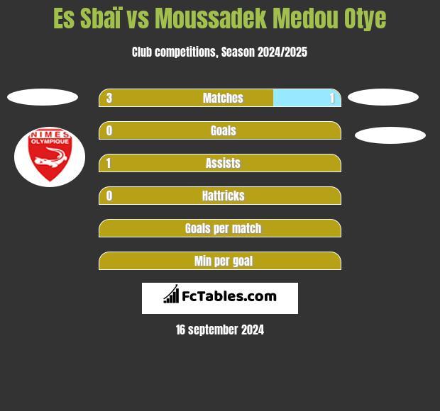 Es Sbaï vs Moussadek Medou Otye h2h player stats