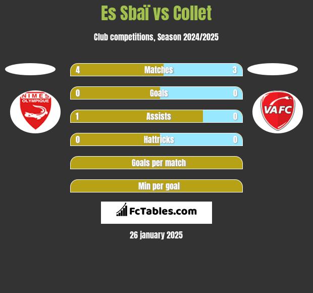 Es Sbaï vs Collet h2h player stats