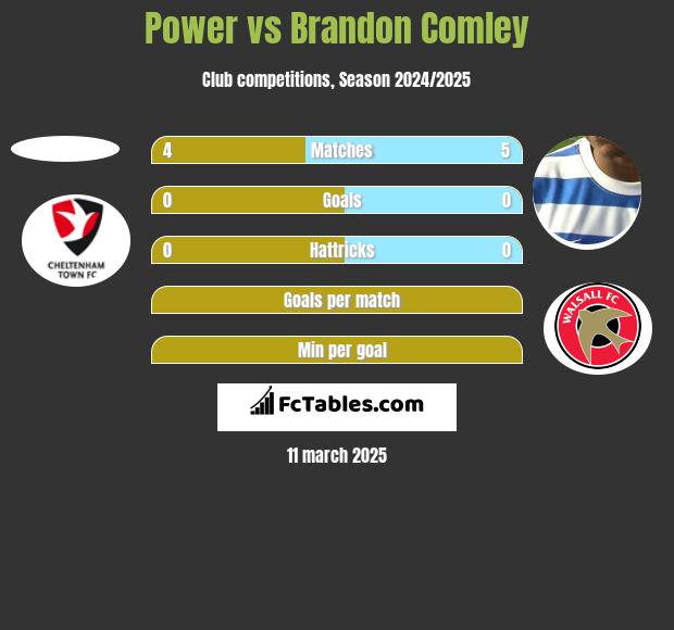 Power vs Brandon Comley h2h player stats