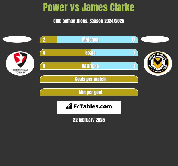 Power vs James Clarke h2h player stats