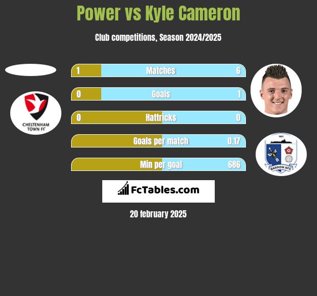 Power vs Kyle Cameron h2h player stats