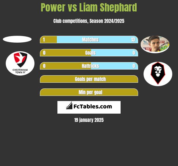 Power vs Liam Shephard h2h player stats