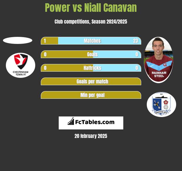 Power vs Niall Canavan h2h player stats