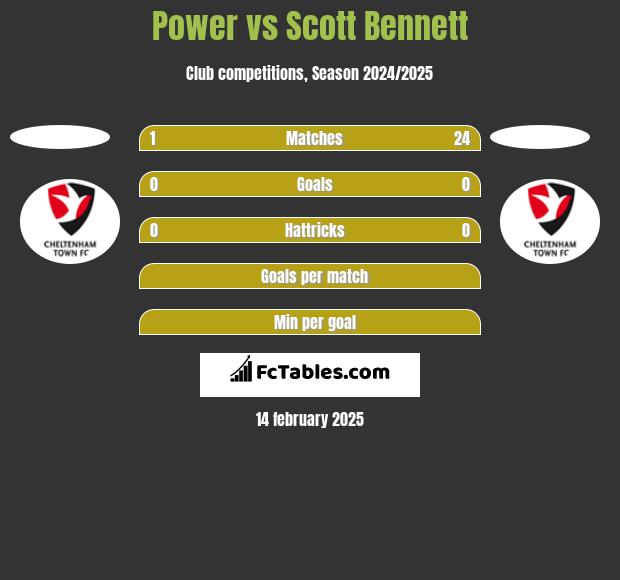 Power vs Scott Bennett h2h player stats