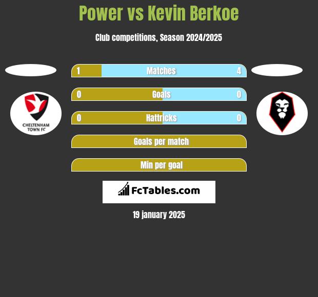 Power vs Kevin Berkoe h2h player stats