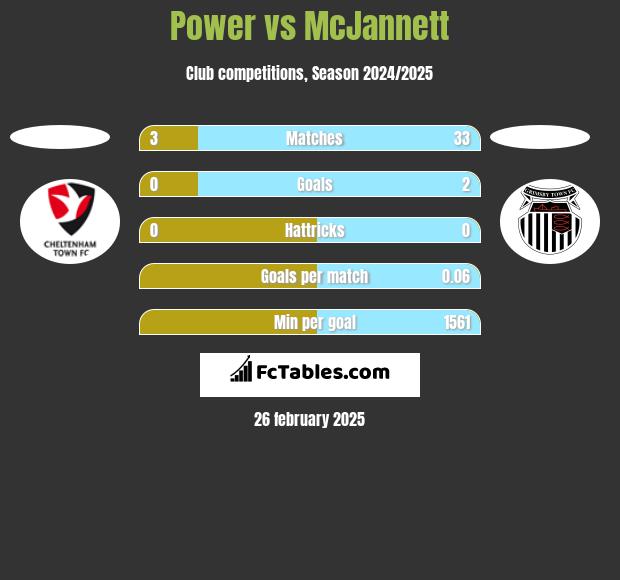 Power vs McJannett h2h player stats