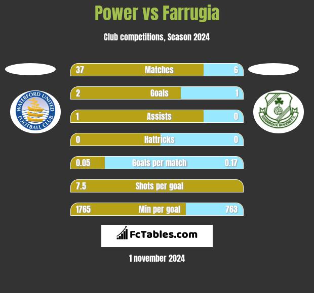 Power vs Farrugia h2h player stats