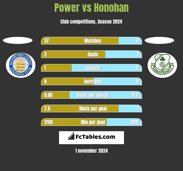 Power vs Honohan h2h player stats