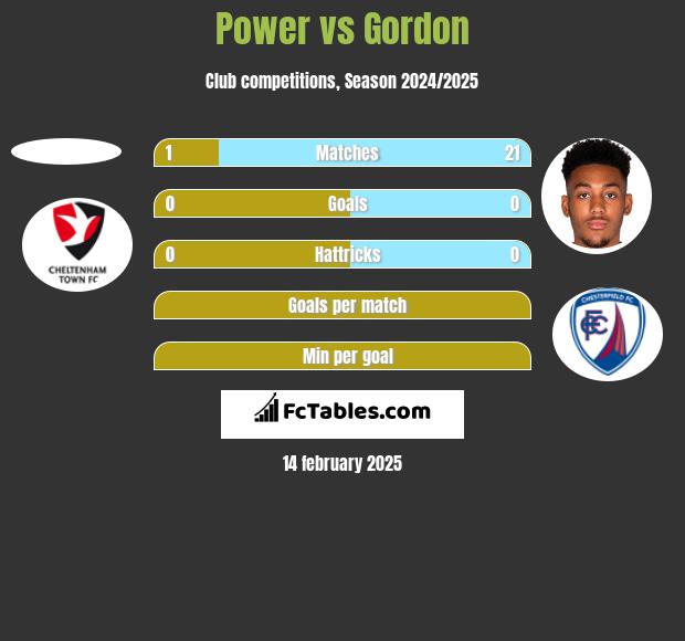 Power vs Gordon h2h player stats