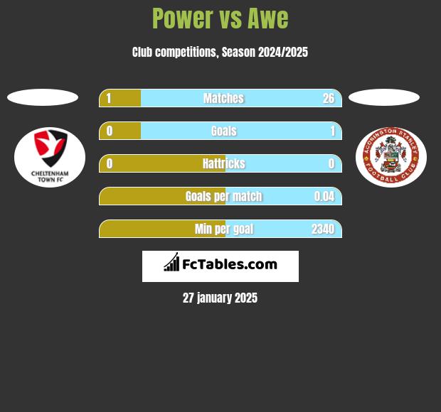 Power vs Awe h2h player stats