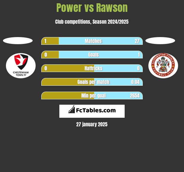 Power vs Rawson h2h player stats