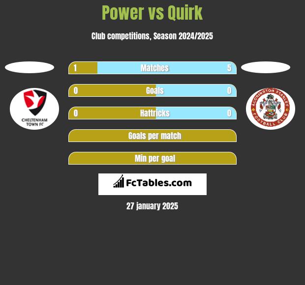 Power vs Quirk h2h player stats