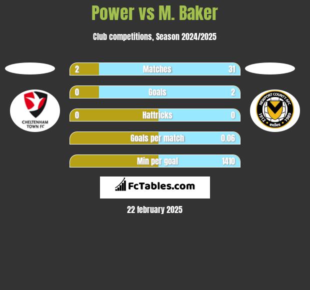 Power vs M. Baker h2h player stats