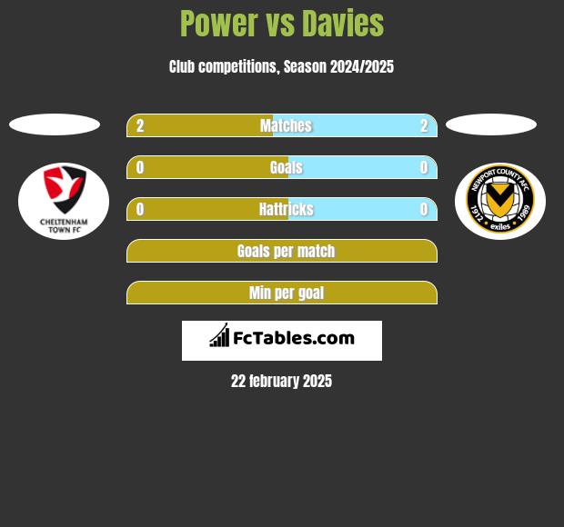 Power vs Davies h2h player stats