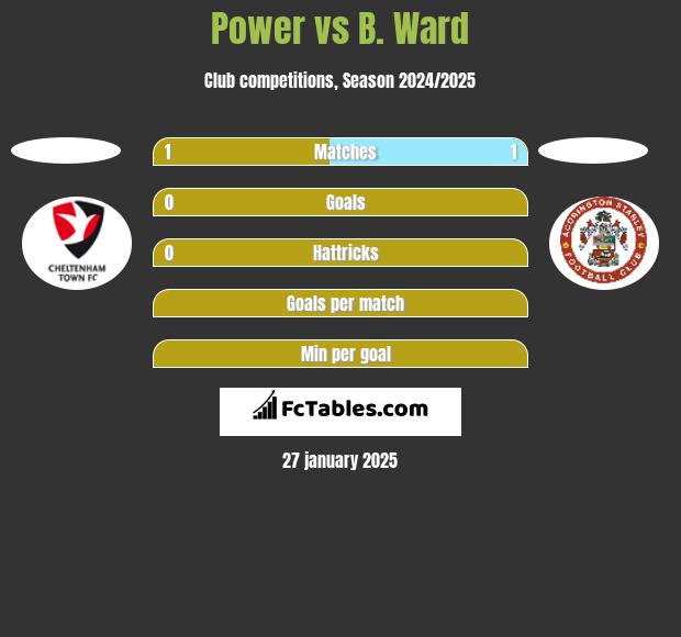 Power vs B. Ward h2h player stats