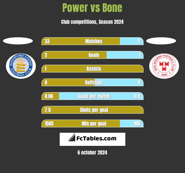 Power vs Bone h2h player stats