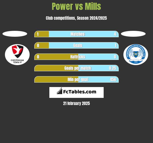 Power vs Mills h2h player stats