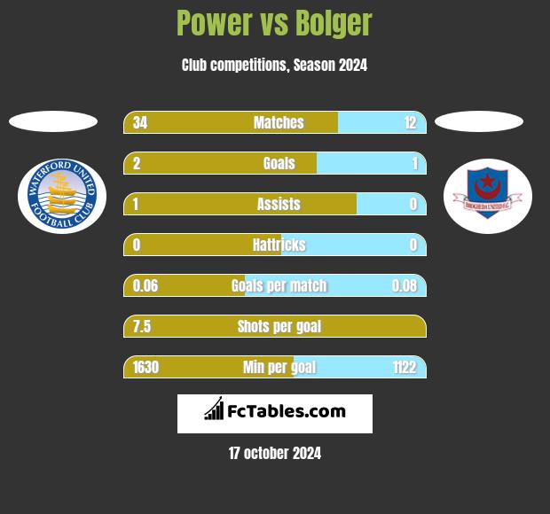 Power vs Bolger h2h player stats