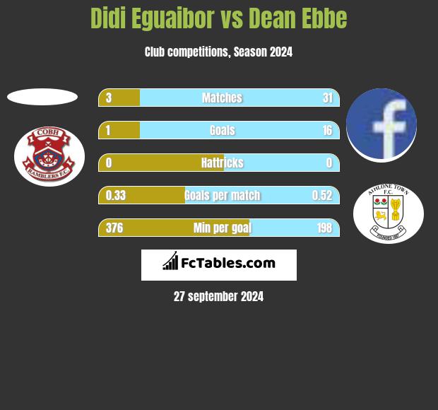 Didi Eguaibor vs Dean Ebbe h2h player stats