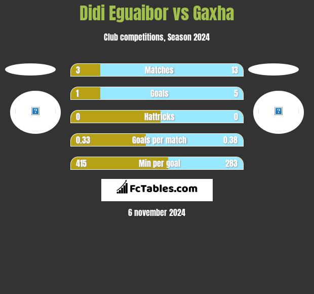 Didi Eguaibor vs Gaxha h2h player stats