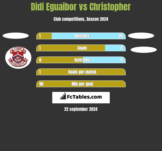 Didi Eguaibor vs Christopher h2h player stats