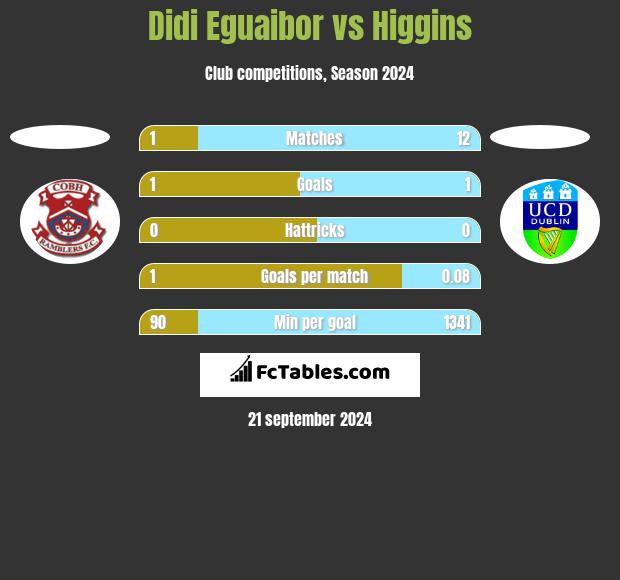 Didi Eguaibor vs Higgins h2h player stats