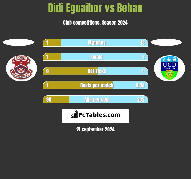 Didi Eguaibor vs Behan h2h player stats