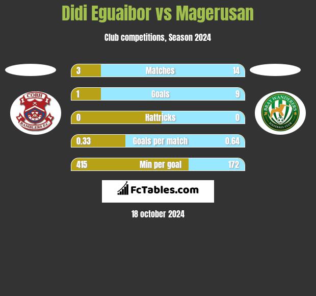 Didi Eguaibor vs Magerusan h2h player stats