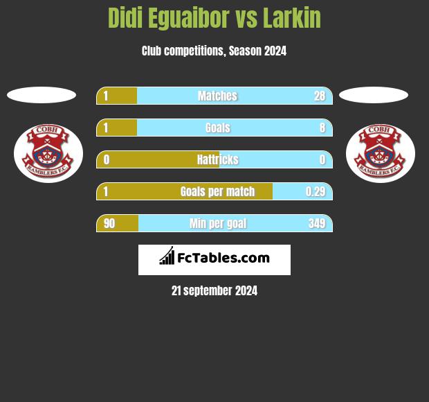 Didi Eguaibor vs Larkin h2h player stats