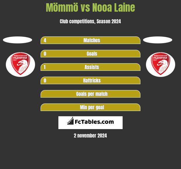 Mömmö vs Nooa Laine h2h player stats