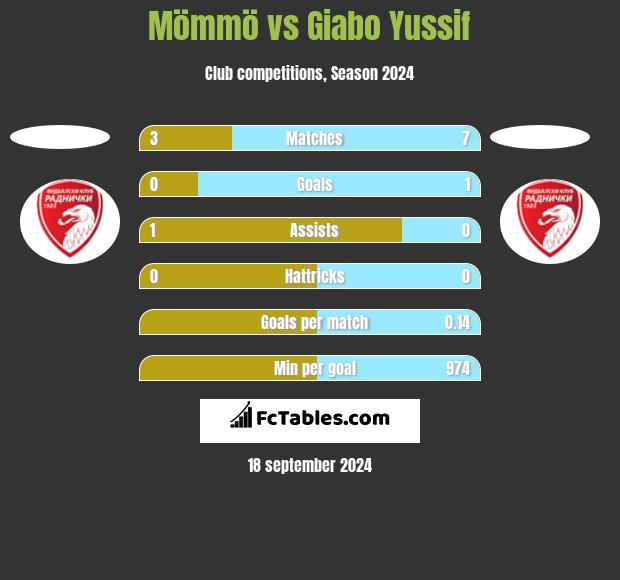 Mömmö vs Giabo Yussif h2h player stats