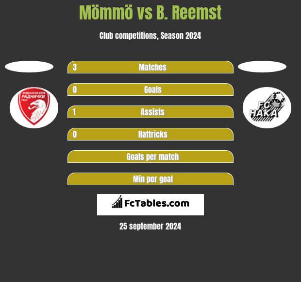 Mömmö vs B. Reemst h2h player stats