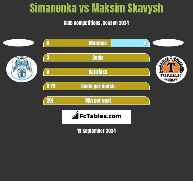 Simanenka vs Maksim Skawysz h2h player stats