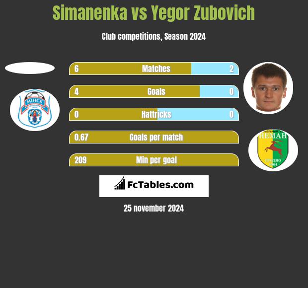 Simanenka vs Igor Zubowicz h2h player stats