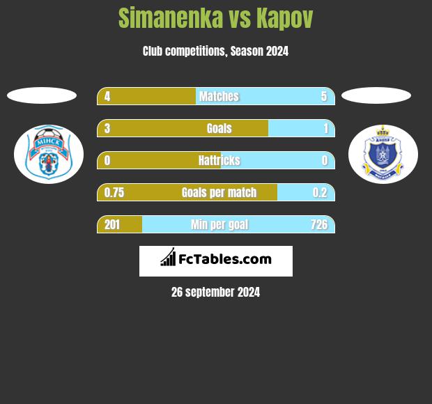 Simanenka vs Kapov h2h player stats