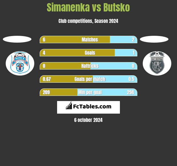 Simanenka vs Butsko h2h player stats