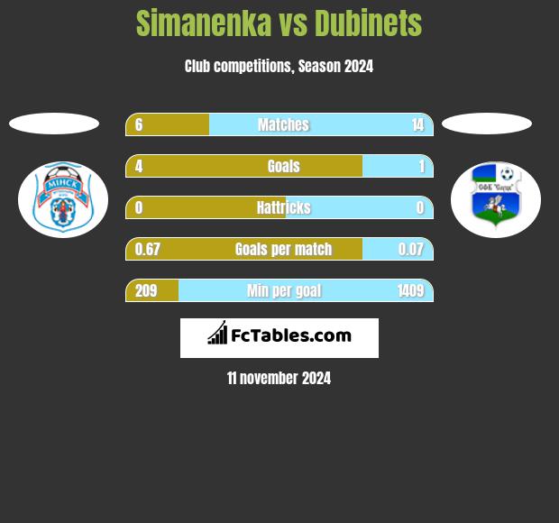 Simanenka vs Dubinets h2h player stats