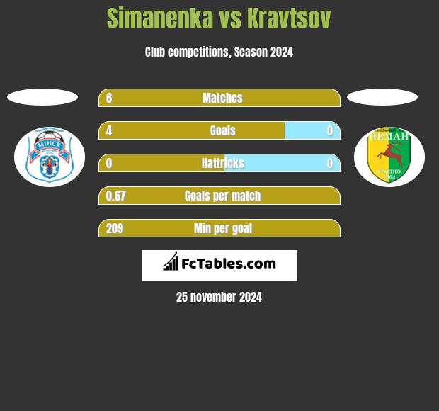 Simanenka vs Kravtsov h2h player stats