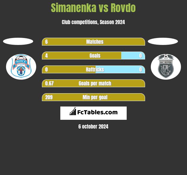 Simanenka vs Rovdo h2h player stats