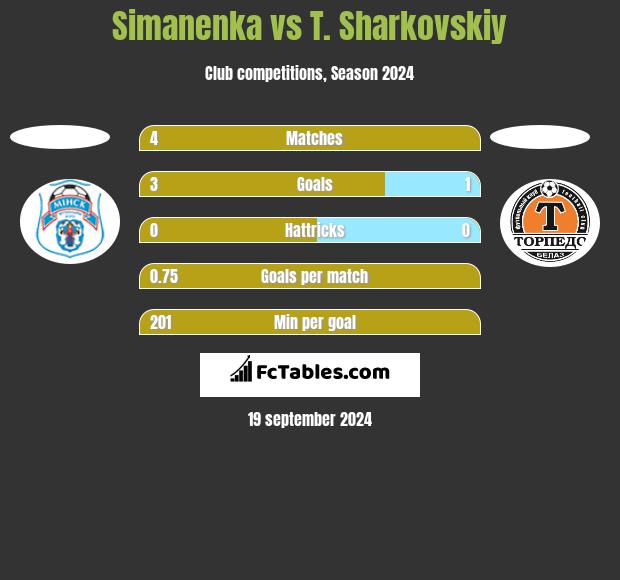 Simanenka vs T. Sharkovskiy h2h player stats