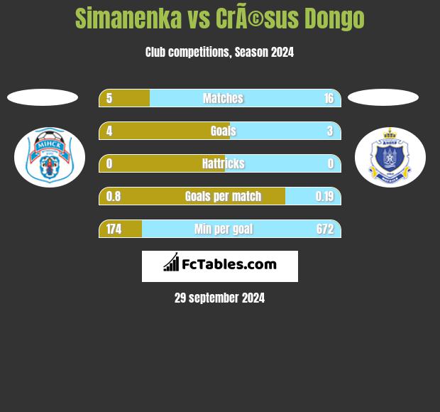 Simanenka vs CrÃ©sus Dongo h2h player stats