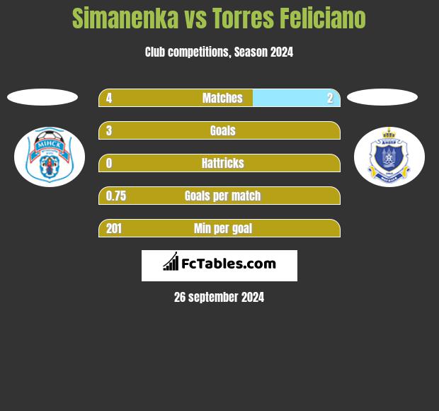 Simanenka vs Torres Feliciano h2h player stats