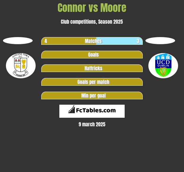 Connor vs Moore h2h player stats