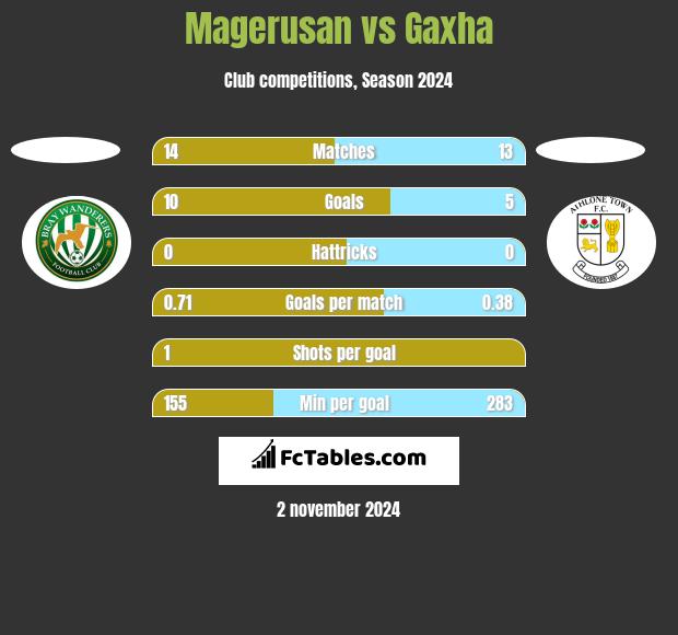 Magerusan vs Gaxha h2h player stats