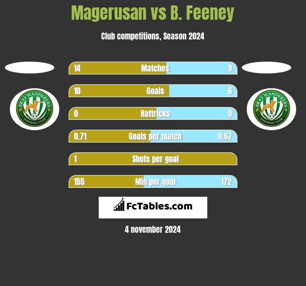 Magerusan vs B. Feeney h2h player stats