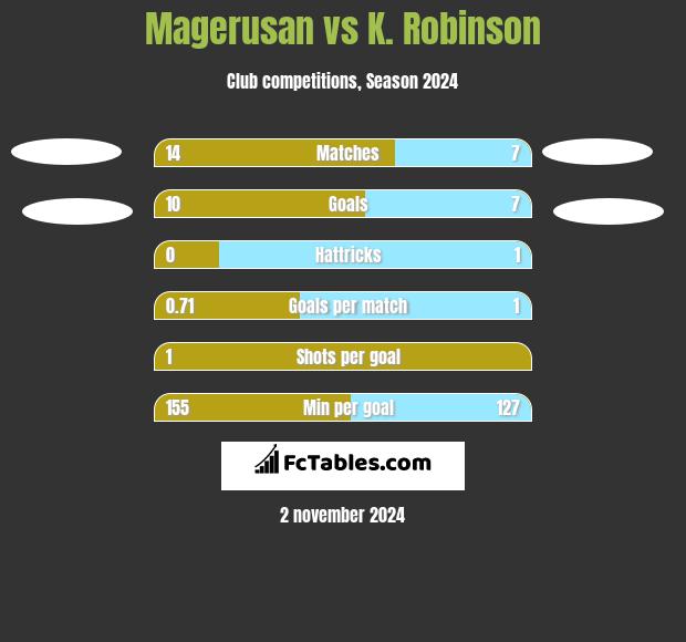 Magerusan vs K. Robinson h2h player stats