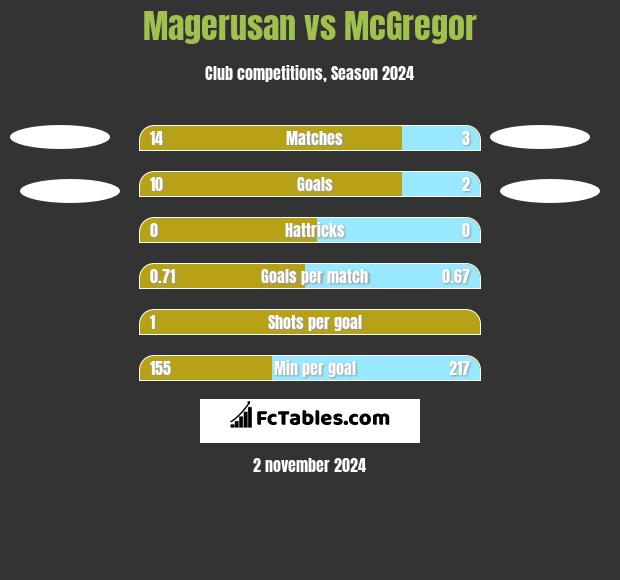 Magerusan vs McGregor h2h player stats