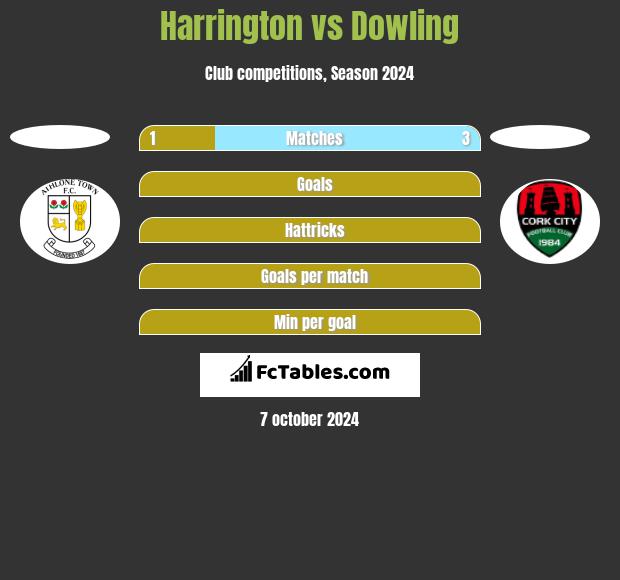 Harrington vs Dowling h2h player stats